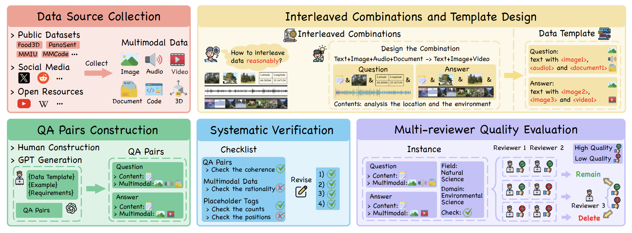 Data construction pipeline