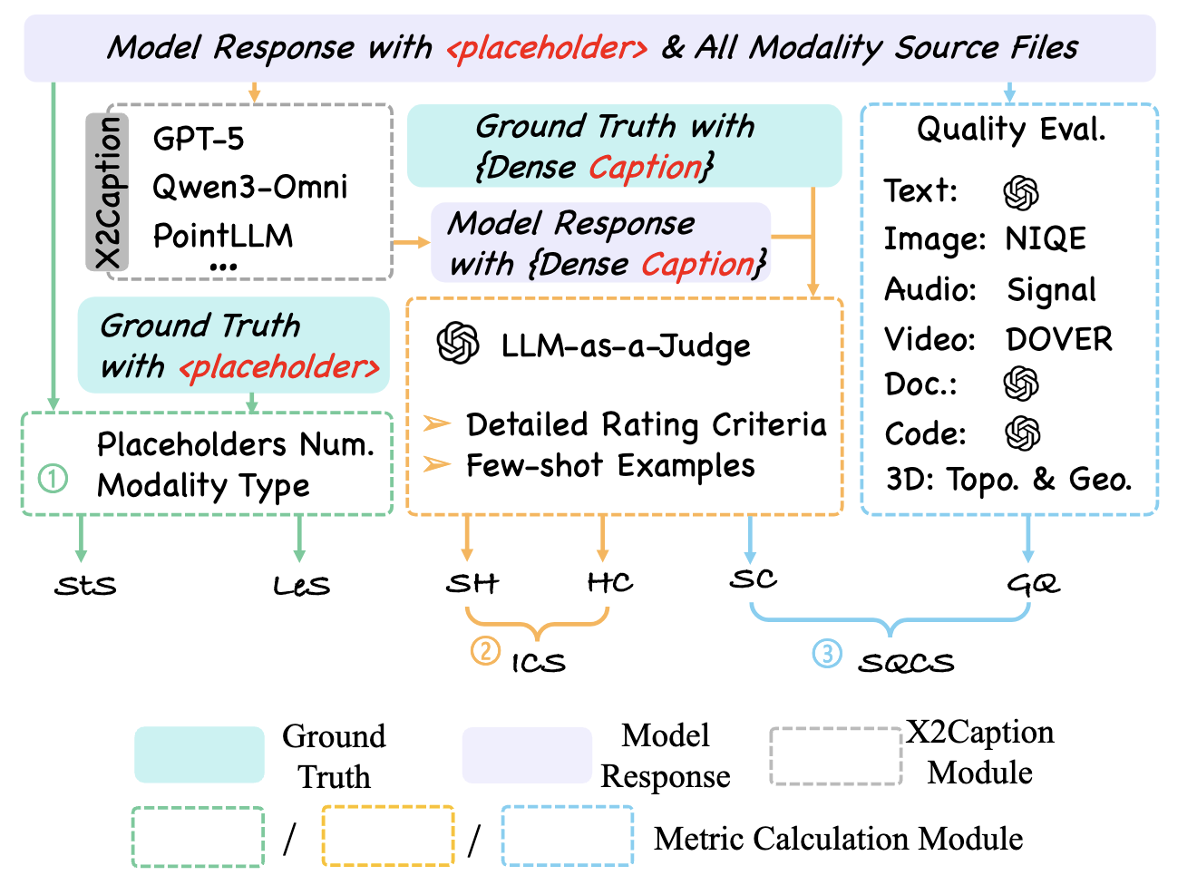 UniM eval suite overview