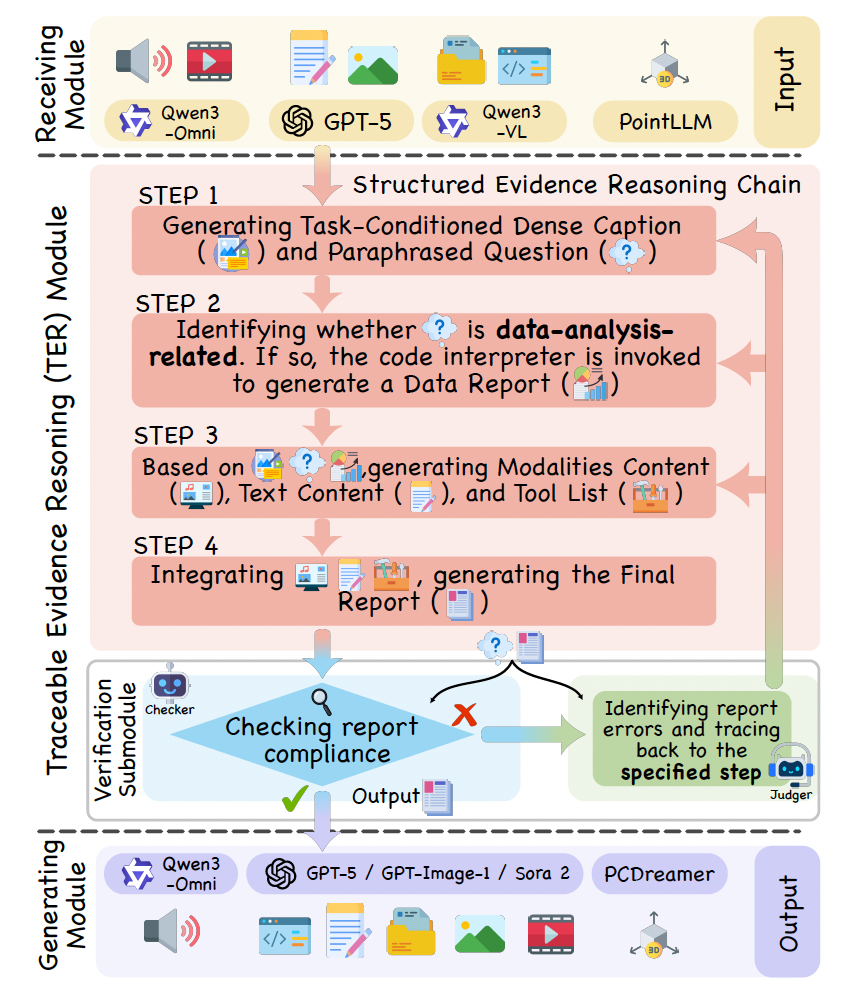 Experiments summary